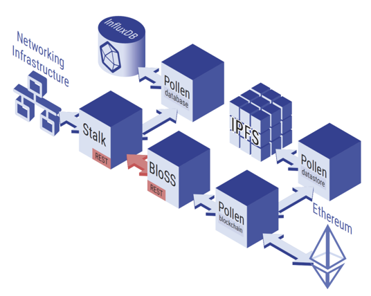 BloSS Architecture