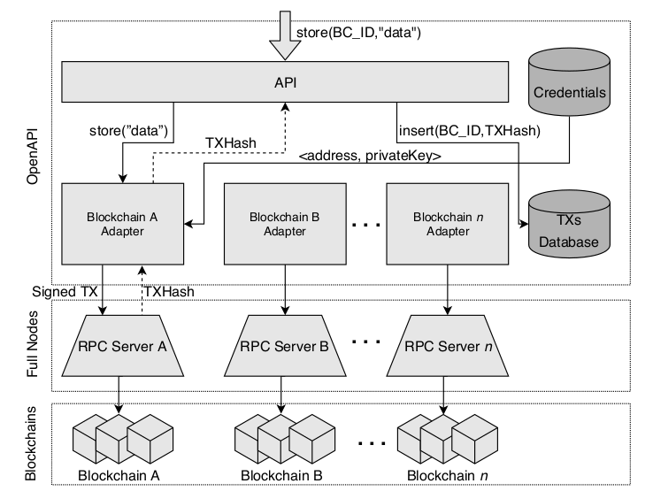 Figure 3. OpenAPI Store Function Workflow