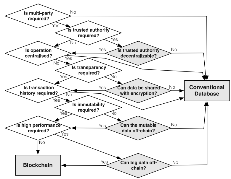 Blockchain suitability evaluation framework